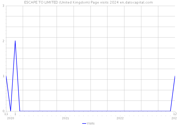 ESCAPE TO LIMITED (United Kingdom) Page visits 2024 