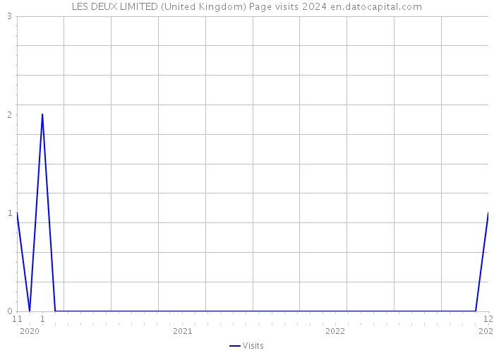 LES DEUX LIMITED (United Kingdom) Page visits 2024 
