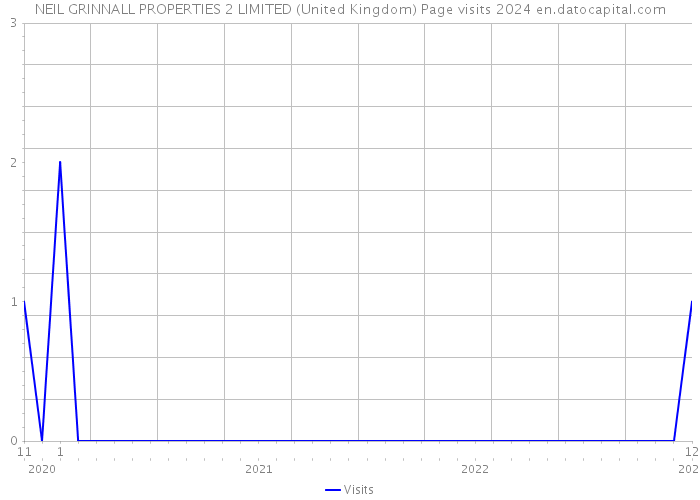 NEIL GRINNALL PROPERTIES 2 LIMITED (United Kingdom) Page visits 2024 