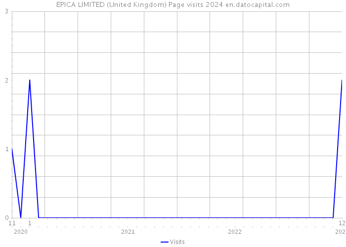 EPICA LIMITED (United Kingdom) Page visits 2024 