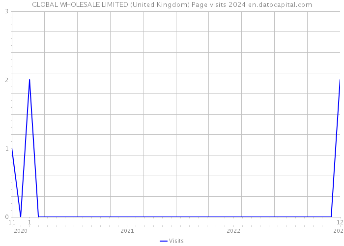 GLOBAL WHOLESALE LIMITED (United Kingdom) Page visits 2024 