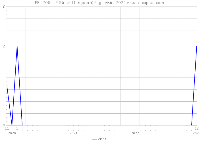 PBL 206 LLP (United Kingdom) Page visits 2024 