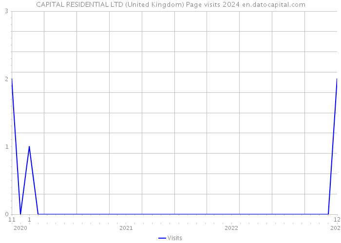 CAPITAL RESIDENTIAL LTD (United Kingdom) Page visits 2024 