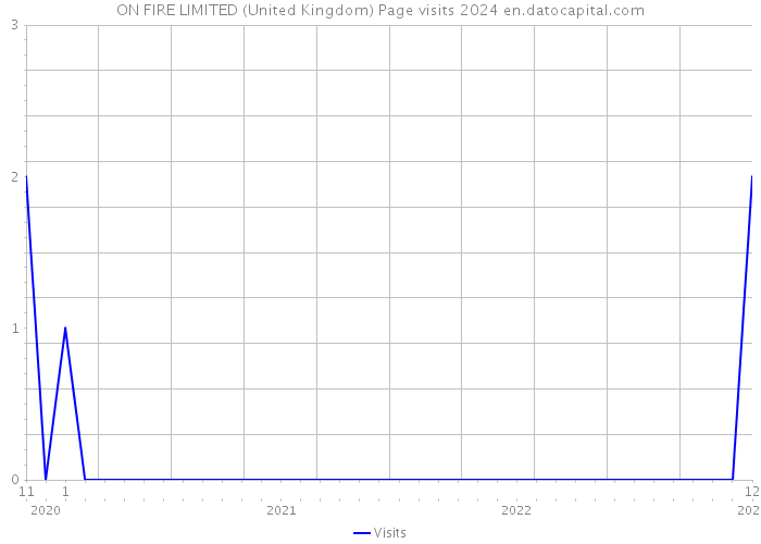 ON FIRE LIMITED (United Kingdom) Page visits 2024 