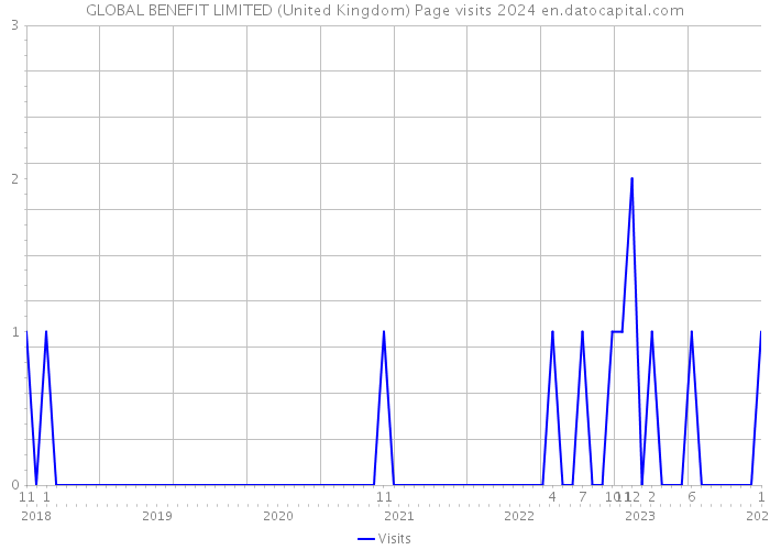 GLOBAL BENEFIT LIMITED (United Kingdom) Page visits 2024 