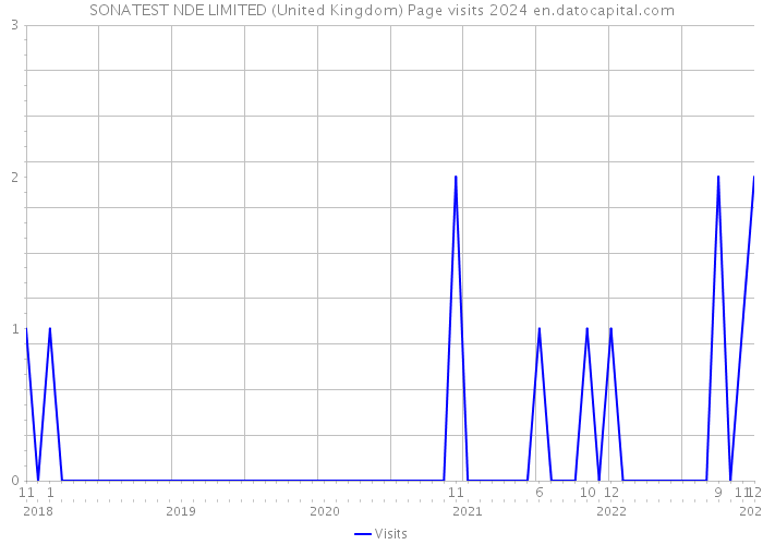 SONATEST NDE LIMITED (United Kingdom) Page visits 2024 