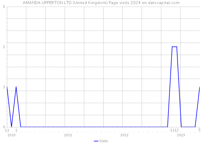AMANDA UPPERTON LTD (United Kingdom) Page visits 2024 