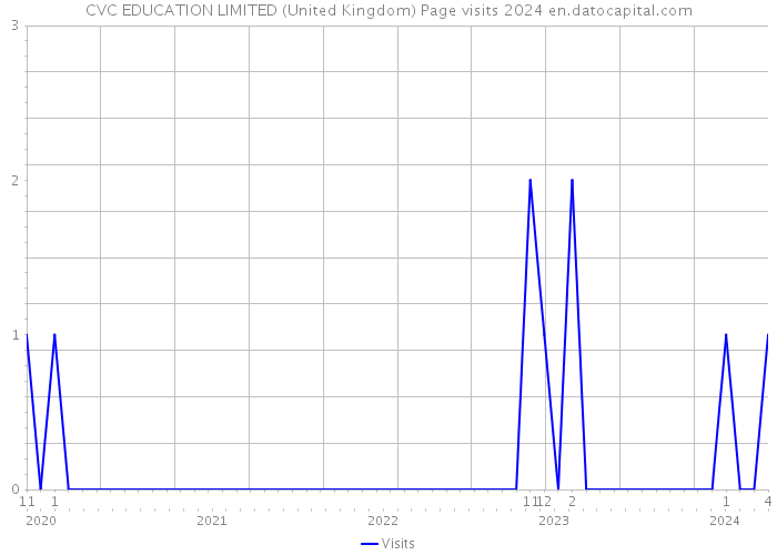 CVC EDUCATION LIMITED (United Kingdom) Page visits 2024 