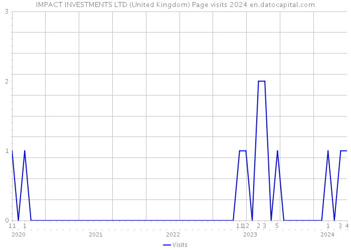 IMPACT INVESTMENTS LTD (United Kingdom) Page visits 2024 