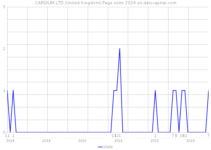 CARDIUM LTD (United Kingdom) Page visits 2024 
