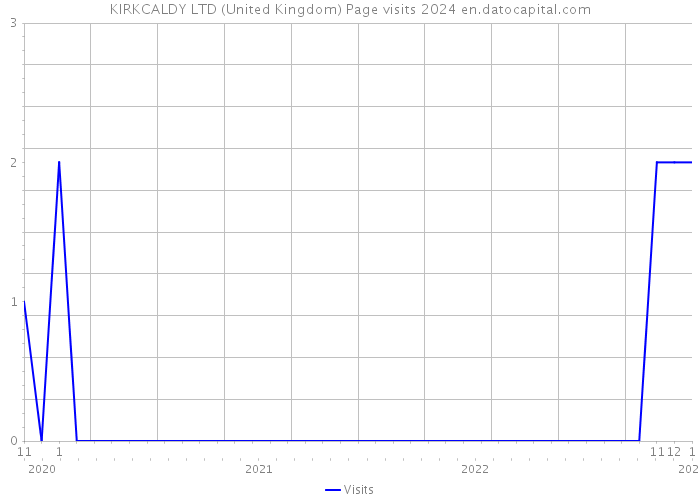 KIRKCALDY LTD (United Kingdom) Page visits 2024 
