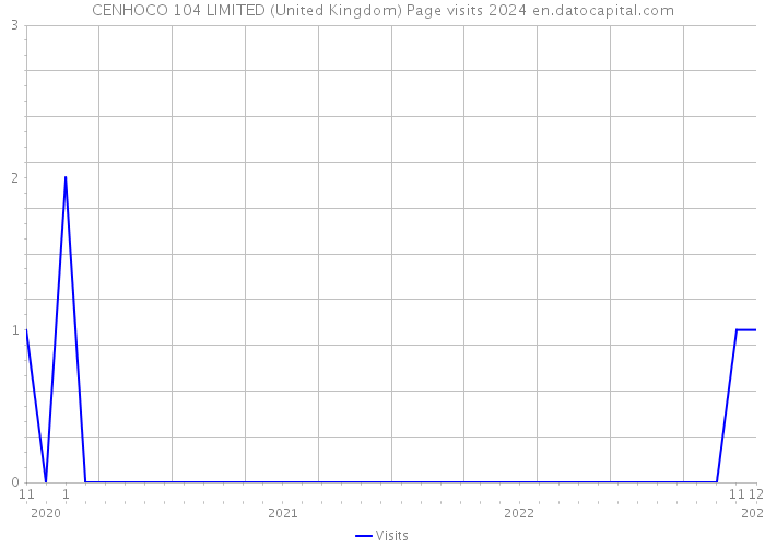 CENHOCO 104 LIMITED (United Kingdom) Page visits 2024 