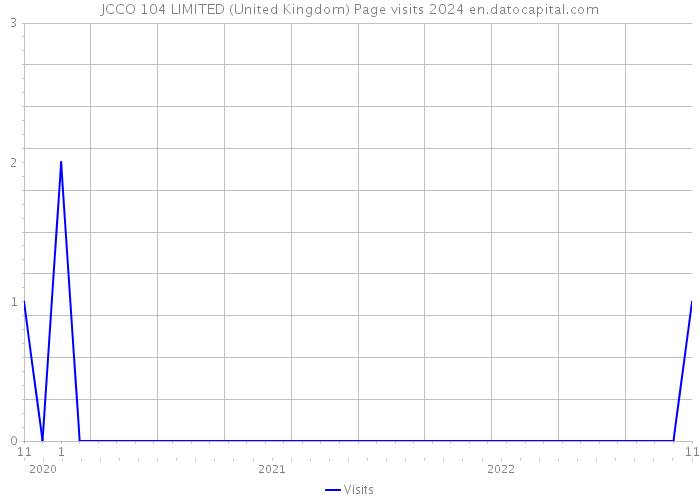 JCCO 104 LIMITED (United Kingdom) Page visits 2024 