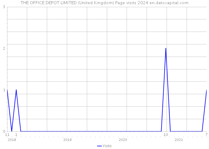 THE OFFICE DEPOT LIMITED (United Kingdom) Page visits 2024 