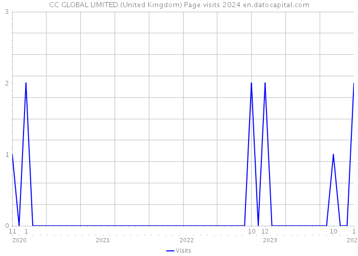 CC GLOBAL LIMITED (United Kingdom) Page visits 2024 