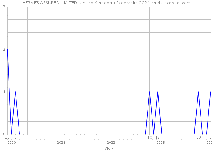 HERMES ASSURED LIMITED (United Kingdom) Page visits 2024 