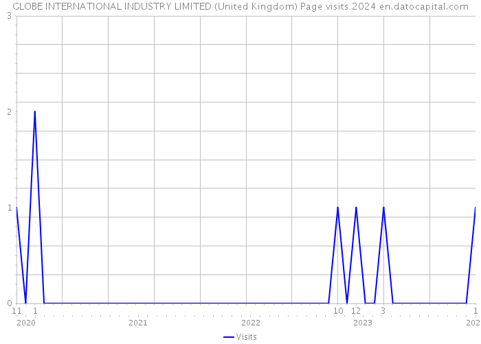 GLOBE INTERNATIONAL INDUSTRY LIMITED (United Kingdom) Page visits 2024 