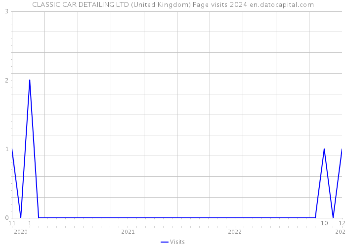 CLASSIC CAR DETAILING LTD (United Kingdom) Page visits 2024 