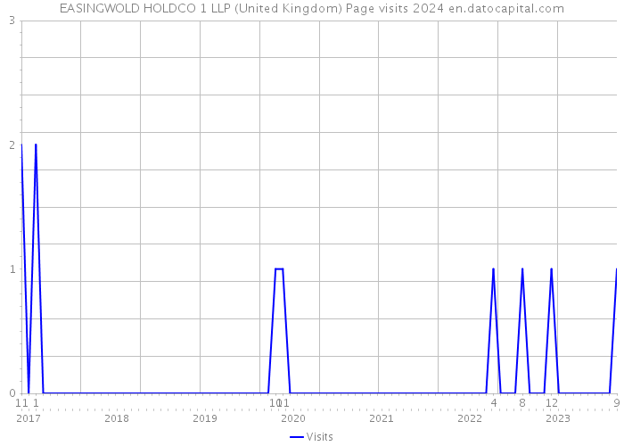 EASINGWOLD HOLDCO 1 LLP (United Kingdom) Page visits 2024 