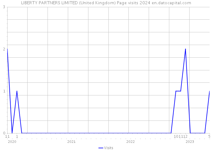 LIBERTY PARTNERS LIMITED (United Kingdom) Page visits 2024 