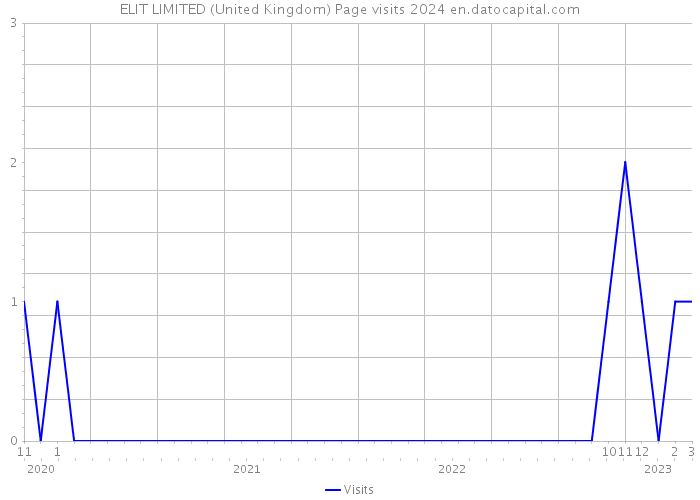 ELIT LIMITED (United Kingdom) Page visits 2024 