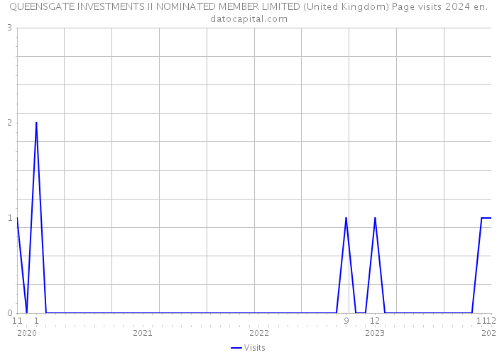 QUEENSGATE INVESTMENTS II NOMINATED MEMBER LIMITED (United Kingdom) Page visits 2024 