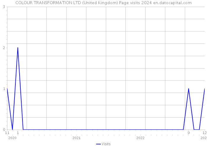 COLOUR TRANSFORMATION LTD (United Kingdom) Page visits 2024 