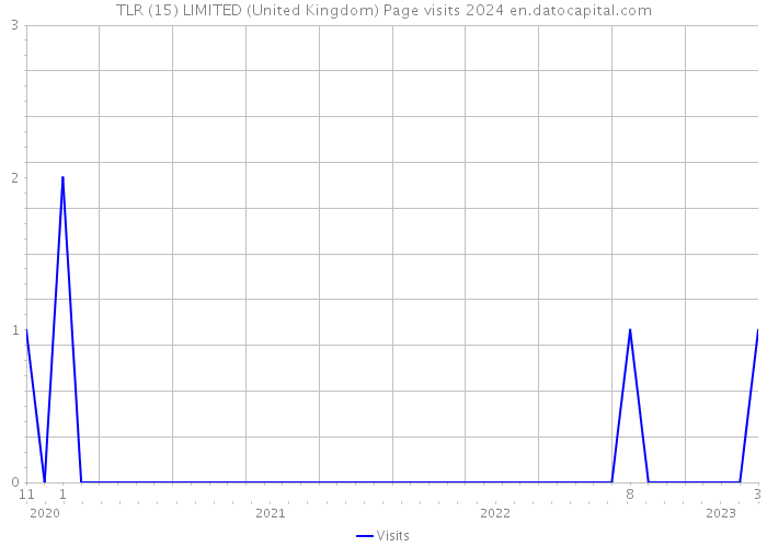 TLR (15) LIMITED (United Kingdom) Page visits 2024 