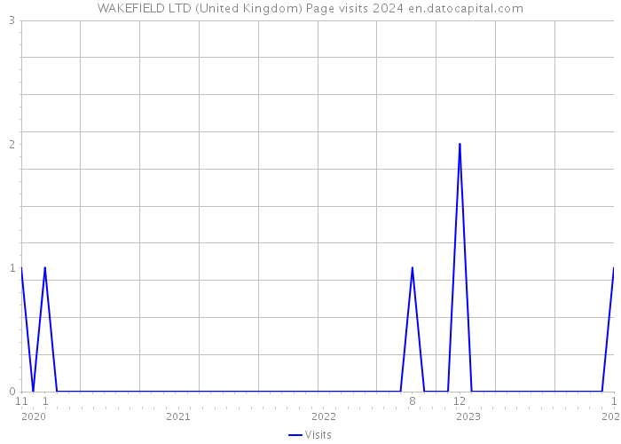 WAKEFIELD LTD (United Kingdom) Page visits 2024 