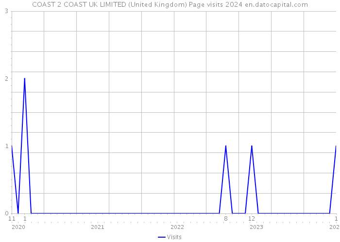 COAST 2 COAST UK LIMITED (United Kingdom) Page visits 2024 