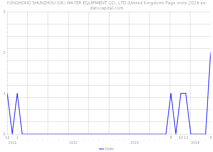 YONGHONG SHUNZHOU (UK) WATER EQUIPMENT CO., LTD (United Kingdom) Page visits 2024 