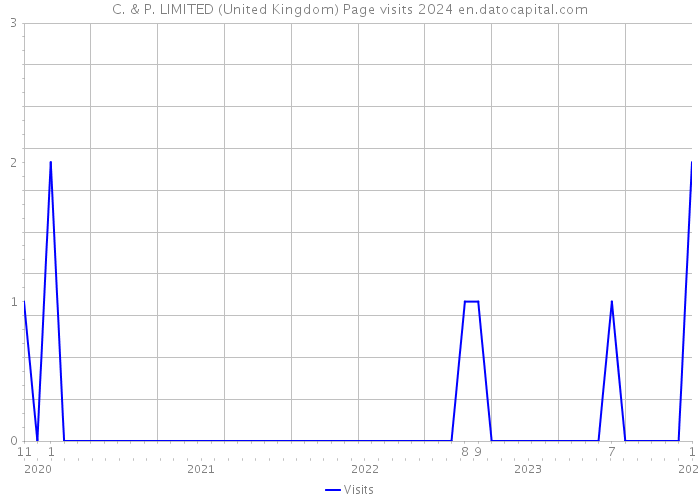 C. & P. LIMITED (United Kingdom) Page visits 2024 