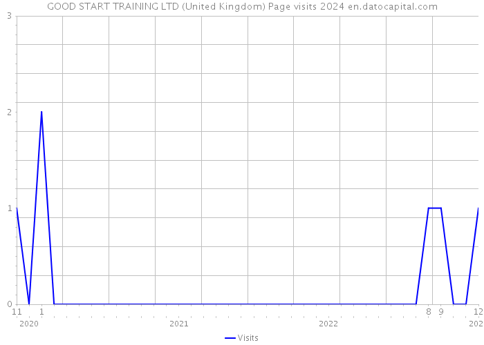 GOOD START TRAINING LTD (United Kingdom) Page visits 2024 