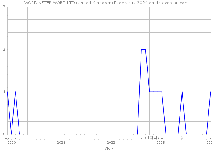 WORD AFTER WORD LTD (United Kingdom) Page visits 2024 