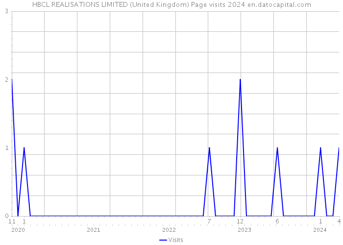 HBCL REALISATIONS LIMITED (United Kingdom) Page visits 2024 