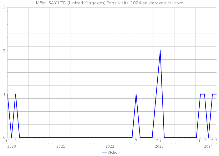 MEM-SAY LTD (United Kingdom) Page visits 2024 