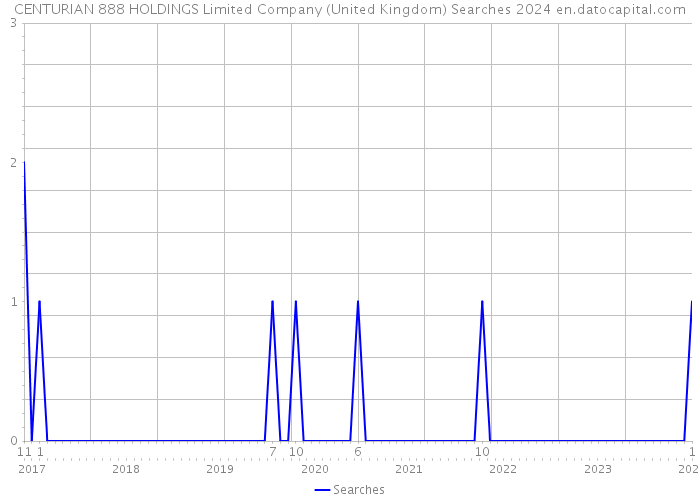 CENTURIAN 888 HOLDINGS Limited Company (United Kingdom) Searches 2024 