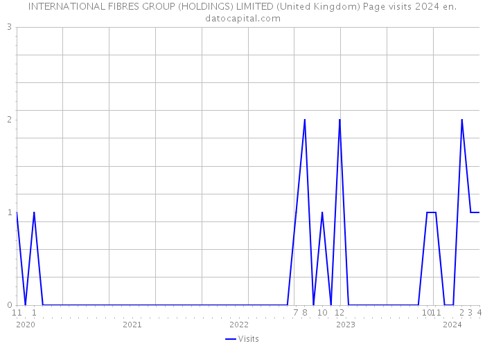 INTERNATIONAL FIBRES GROUP (HOLDINGS) LIMITED (United Kingdom) Page visits 2024 
