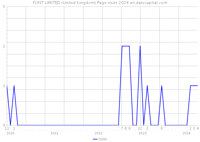 FONT LIMITED (United Kingdom) Page visits 2024 
