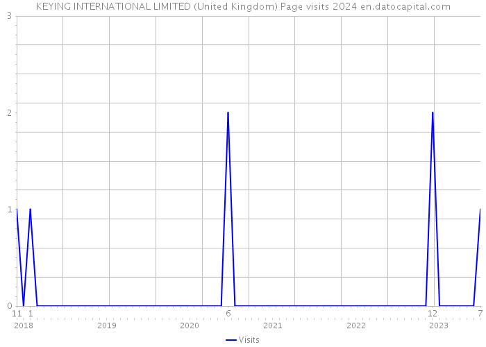 KEYING INTERNATIONAL LIMITED (United Kingdom) Page visits 2024 