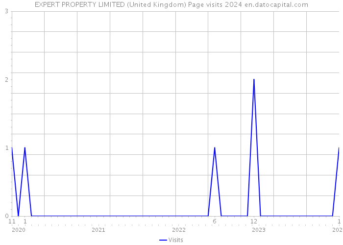 EXPERT PROPERTY LIMITED (United Kingdom) Page visits 2024 