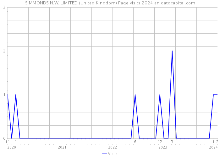 SIMMONDS N.W. LIMITED (United Kingdom) Page visits 2024 