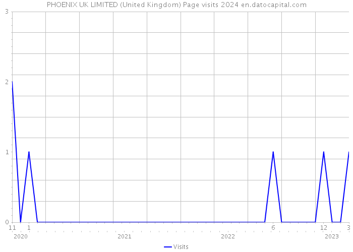 PHOENIX UK LIMITED (United Kingdom) Page visits 2024 