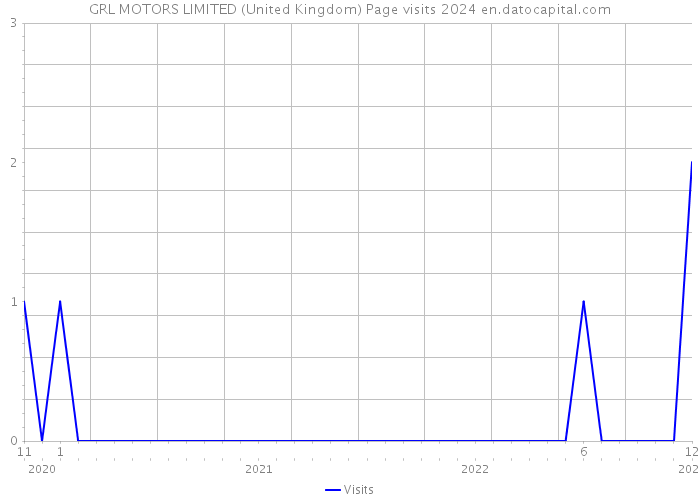 GRL MOTORS LIMITED (United Kingdom) Page visits 2024 