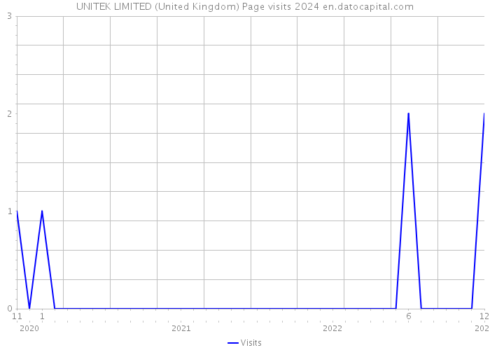 UNITEK LIMITED (United Kingdom) Page visits 2024 