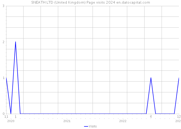 SNEATH LTD (United Kingdom) Page visits 2024 