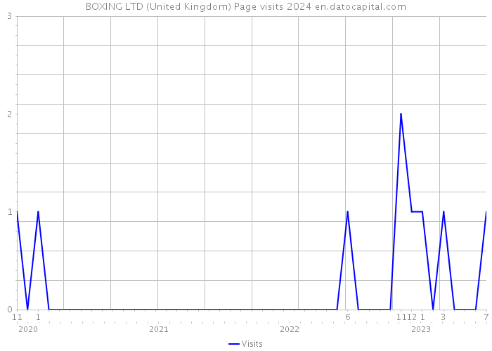 BOXING LTD (United Kingdom) Page visits 2024 