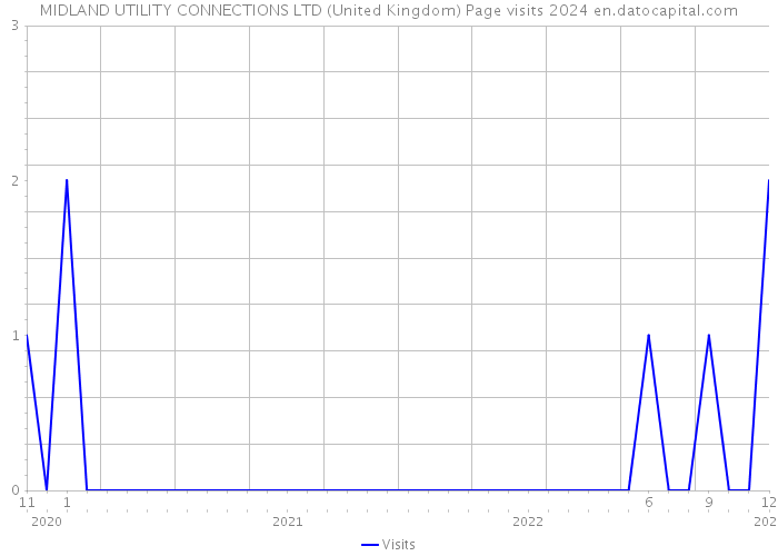 MIDLAND UTILITY CONNECTIONS LTD (United Kingdom) Page visits 2024 
