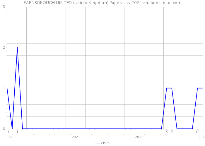 FARNBOROUGH LIMITED (United Kingdom) Page visits 2024 