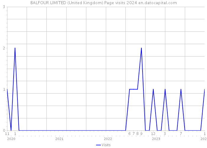 BALFOUR LIMITED (United Kingdom) Page visits 2024 